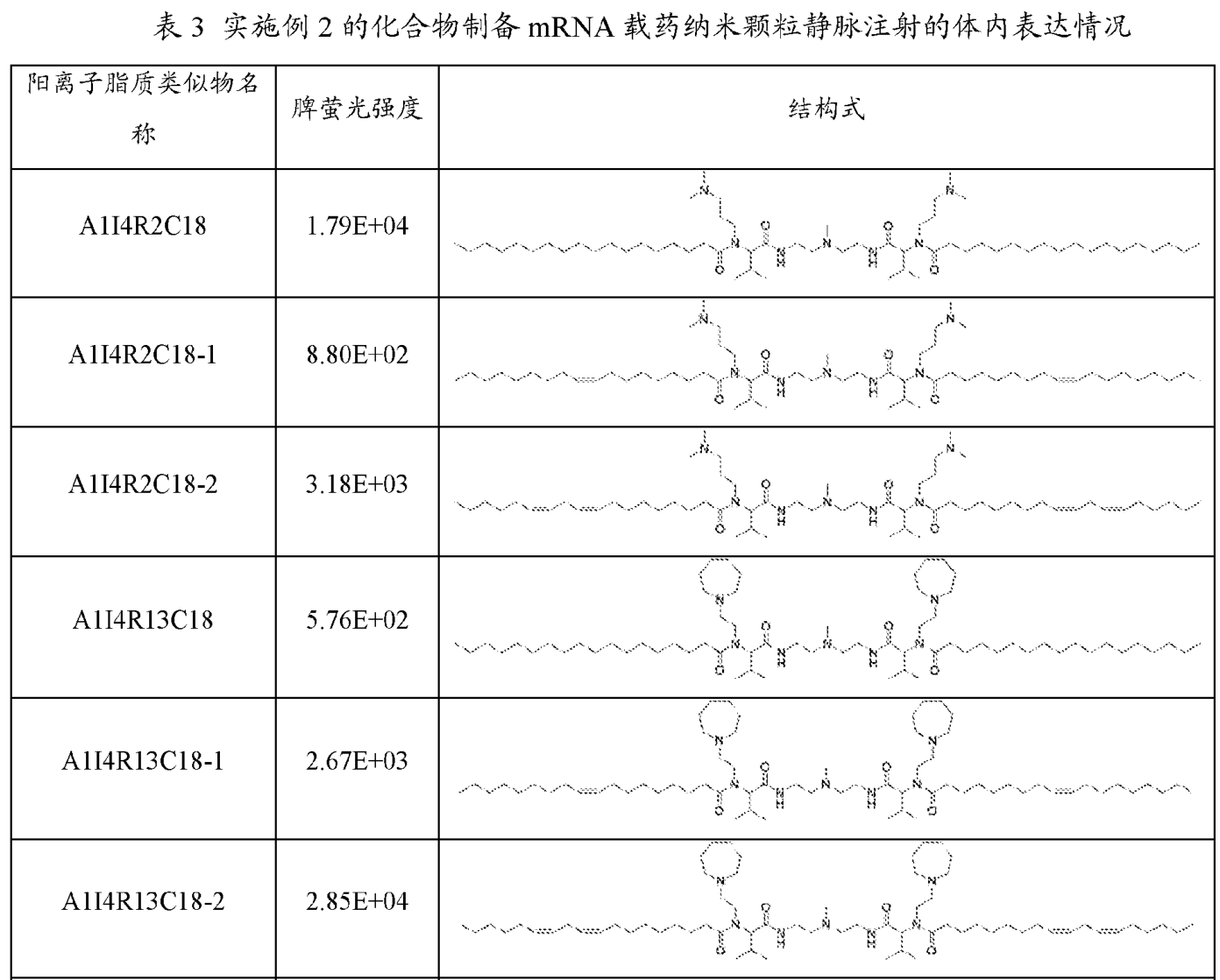 Original Table 3 excerpt showing A1I4R2C18-2 and A1I4R13C18-2 structures and splenic luminescence values