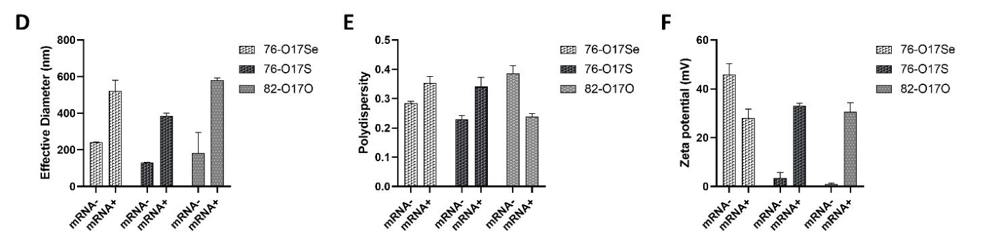 Figure S2D–F comparing diameter, PDI and zeta potential of 76-O17Se, 76-O17S and 82-O17O before and after mRNA loading