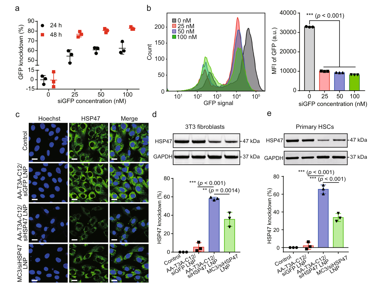 Figure 4a-e: Cellular GFP and HSP47 silencing by AA-T3A-C12 LNPs.