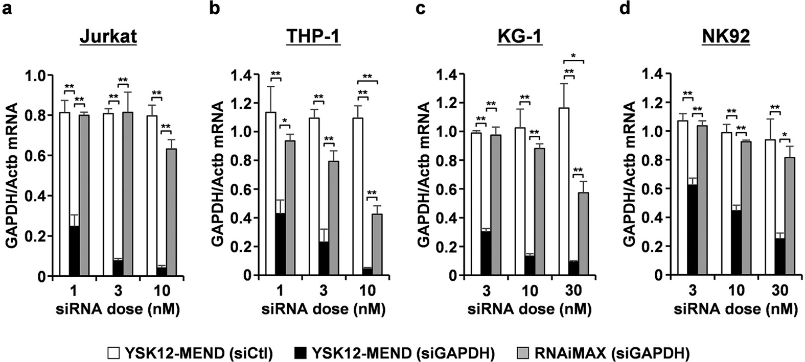 Figure 1a-d: GAPDH knockdown across four human immune cell lines.