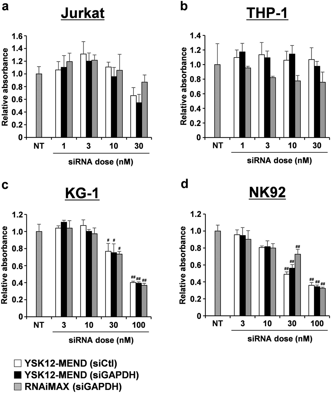 Figure 2a-d: Cell viability measured alongside the YSK12-MEND transfection study.