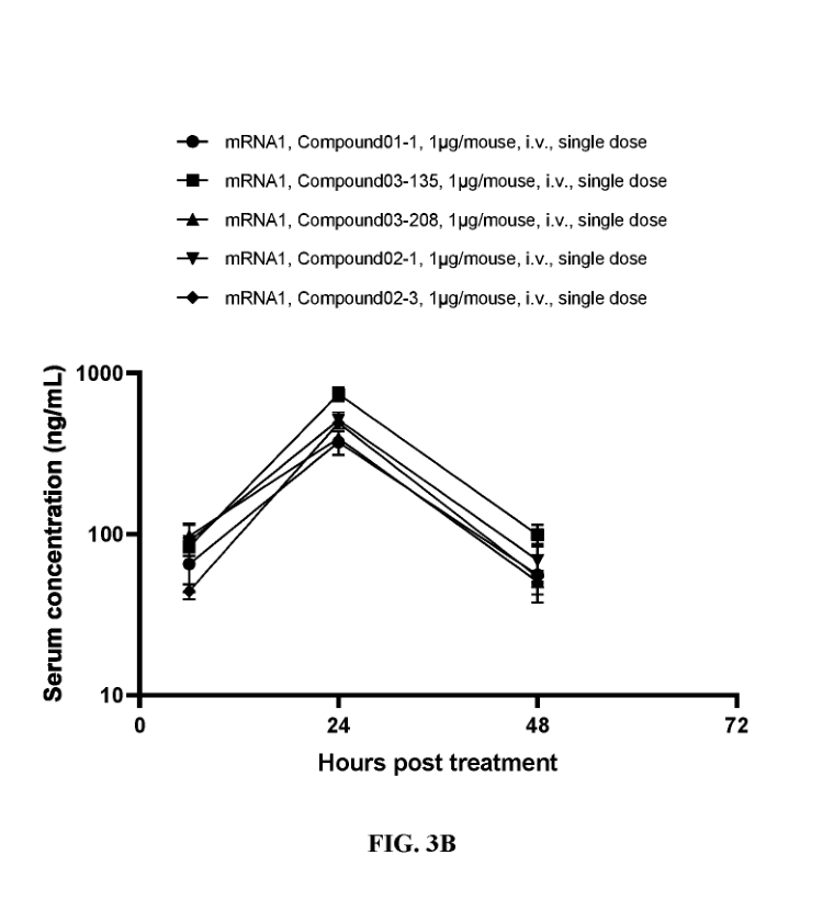 WO2024131874A1 Figure 3B comparing serum antibody concentrations after intravenous mRNA1 LNP administration