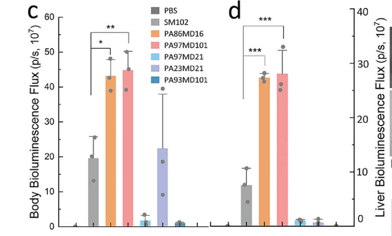 Figure 5c-d: Fluc expression in mice