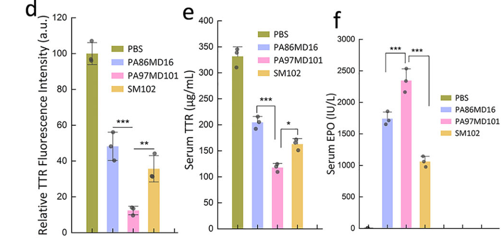 Figure 6d-f: Ttr FISH quantification, serum TTR and hEPO